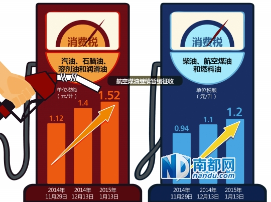 国内油价迎来连续12跌 成品油消费税第3次上涨