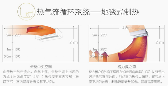 格力家用中央空调全国巡回新品发布会重点机型