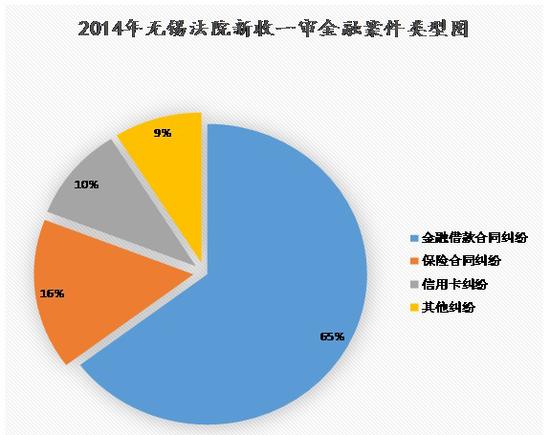 无锡中院发布金融审判十大案例 保险纠纷占四