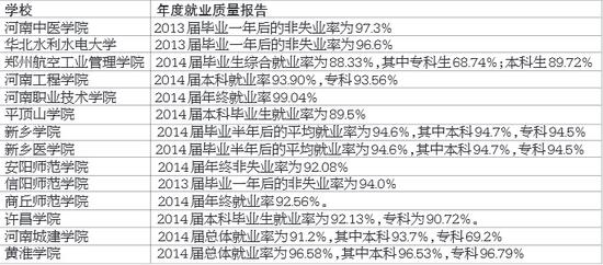 河南高校就业率排行第二弹