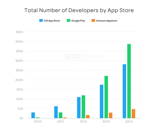 Google Play开发者和应用数量首次超App Store