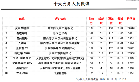 十大公务人员微博