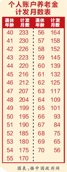 养老金并轨方案公布 公务员须缴月工资8%