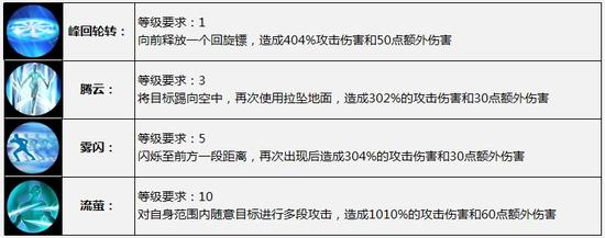 太极熊猫职业宝藏猎人技能介绍