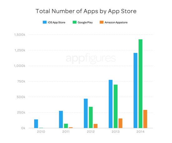 Google Play开发者和应用数量首次超App Store