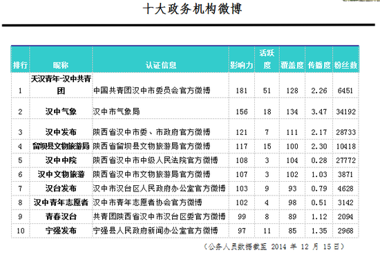 十大政务机构微博