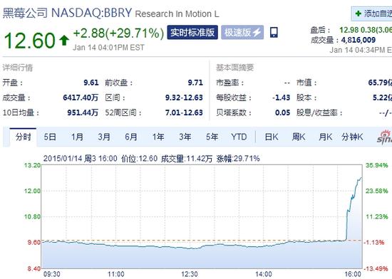 黑莓午后交易中大幅上涨最高30%