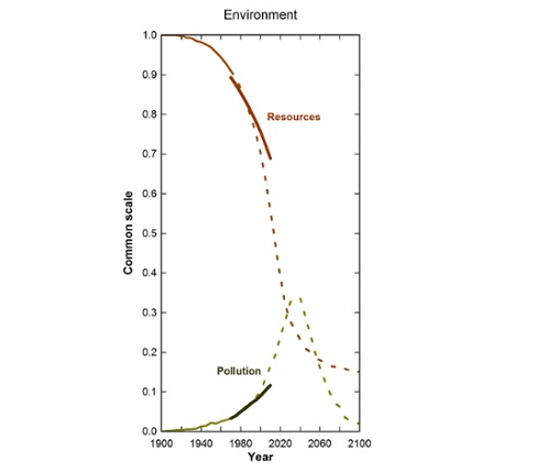 这是1972年《增长的极限》一书中，按照“放任自流”模式下世界未来的发展预测：环境部分。虚线为该书中预测趋势，实线为此后的实际情况