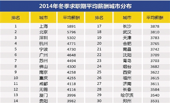 郑州白领平均工资3531元