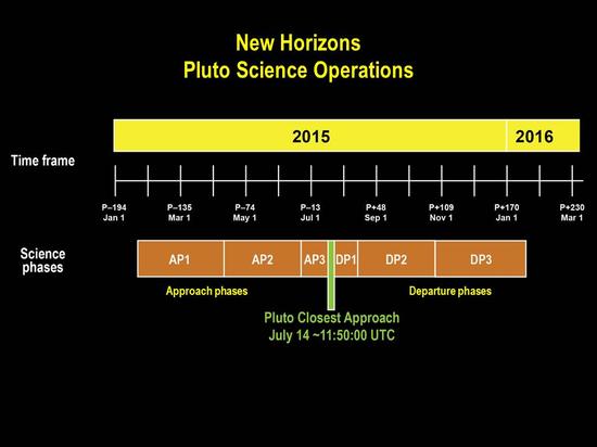 新视野号冥王星探测项目时间规划——2015年7月14日国际标准时11:50:00(北京时间19:50:00)将抵达距离冥王星最近位置。