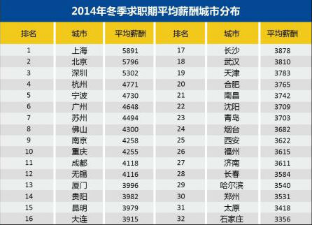 大连 人均工资_大连气象局工资待遇(3)