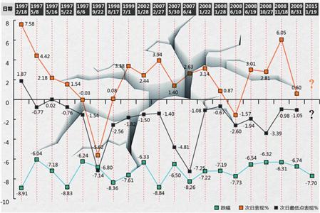 □上证指数1997年迄今,单日跌幅超过6%的暴跌交易日共有20次 制图/张佳琪