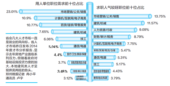 2014人才市场分析报告:建筑销售类人才最受欢