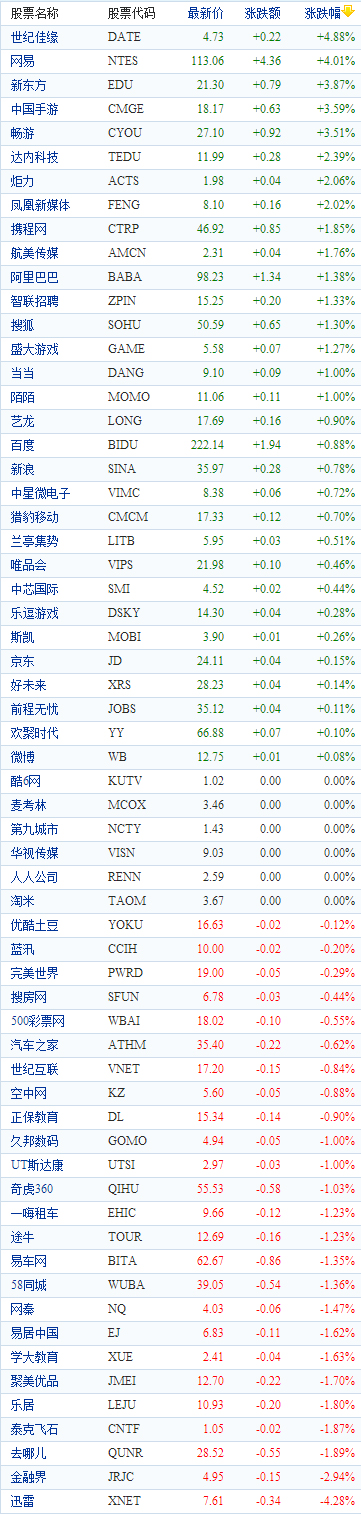 中国概念股周二早盘数据