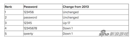 2014年度被黑客破解次数最多的密码榜单出炉