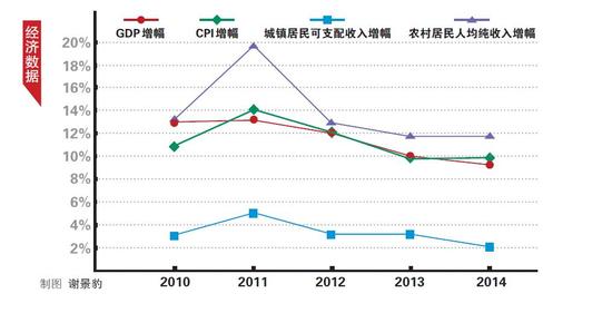 2014郑州生产总值6800亿 9.3%GDP增速创新