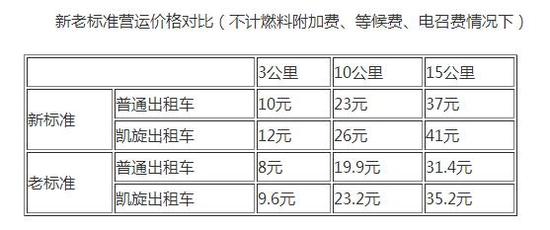 新老运营价格标准对比