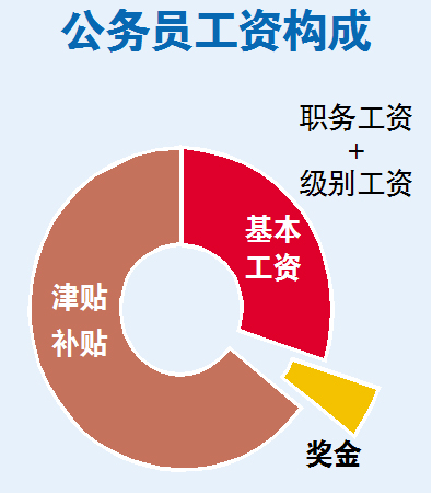 图解公务员收入构成情况