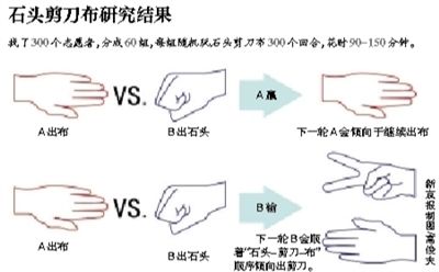 “石头剪刀布”获胜策略