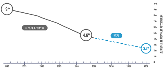 上一次，我们用了25年将儿童死亡率减半。我们要在15年内让其再次减半。