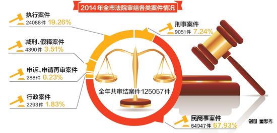 去年郑州全市法院共审结贪腐案件305件500人