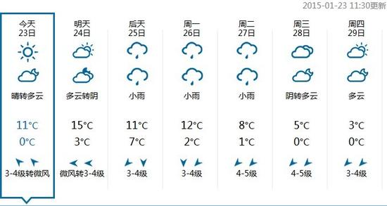 明天江苏天气很任性:气温冲15℃ 傍晚现霾伴降