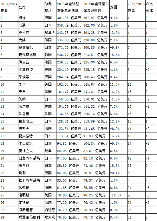 全球零部件供应商百强:日企29席中国2家