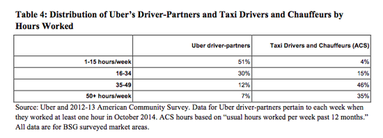 Uber调查:我们的司机干活少 收入高