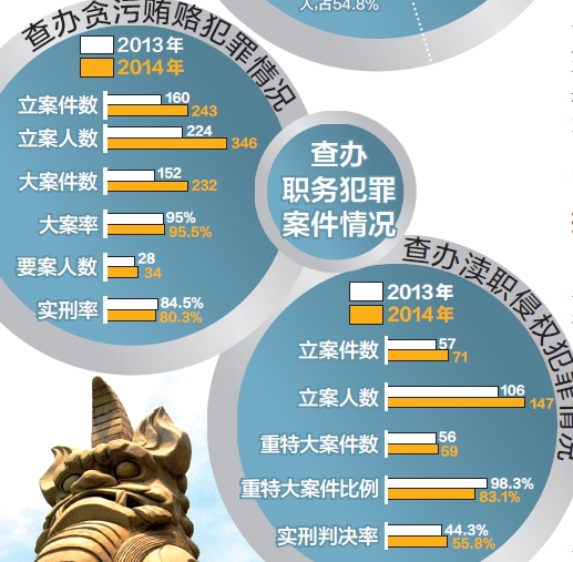 查办职务犯罪案件情况
