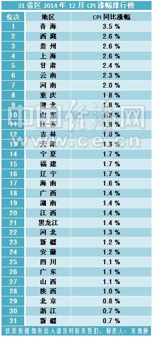 31省区2014年12月CPI涨幅排行榜。制表人:宋雅静
