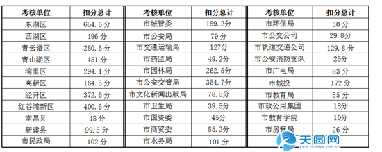 南昌公示去年三令制考核情况 东湖区扣分最多