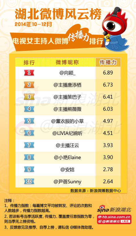 2014年第4季度#湖北媒体微博风云榜#电视女主持人榜单(传播力)