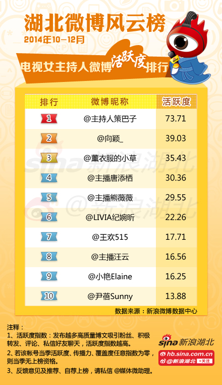 2014年第4季度#湖北媒体微博风云榜#电视女主持人榜单(活跃度)