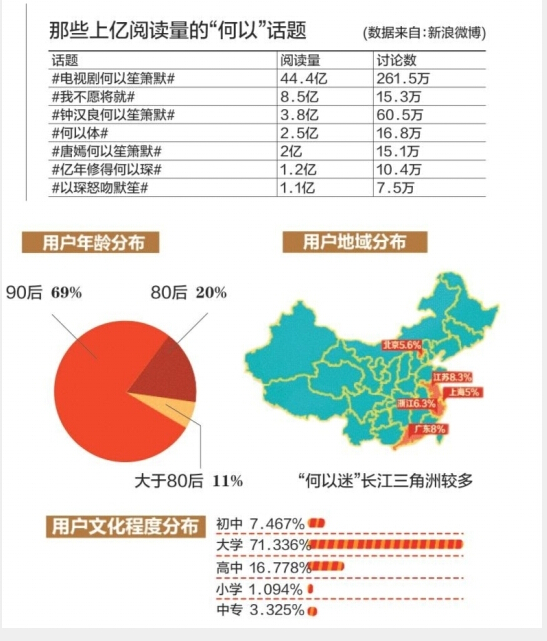 《何以笙箫默》话题