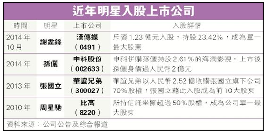 近年来明星入股上市公司情况