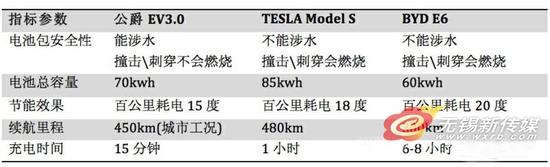 无锡研发出比特斯拉更牛电动车 充电15分钟可跑450公里
