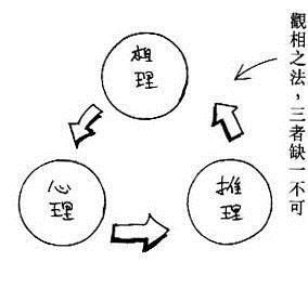 八卦命理：看相可以跟心理学结合(图)