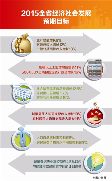 2014全省经济社会发展预期目标