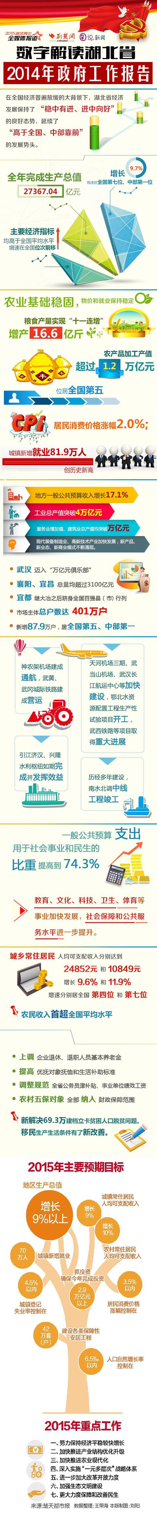 圖解政府工作報告