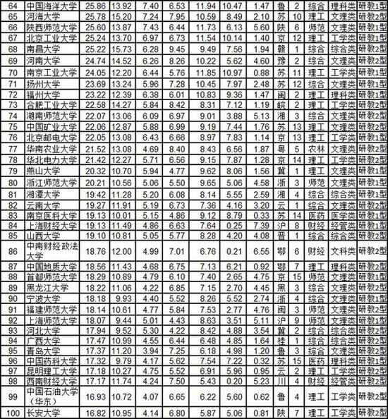 【2015中国高校排名】