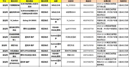 淘宝：工商公布抽检前 九成商家商品已自查完毕