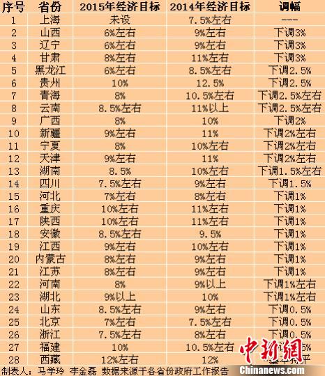 28省份召開省級(jí)地方兩會(huì)，26個(gè)省份下調(diào)2015年GDP增長目標(biāo)。