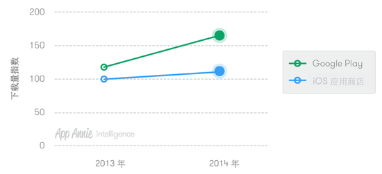 全球iOS与Google Play下载量对比