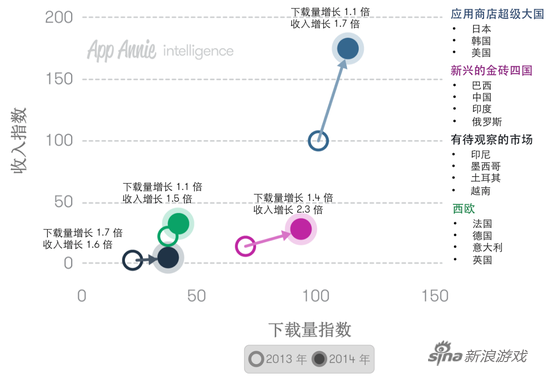 基于iOS和Google Play数据的市场分类表现