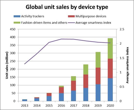可穿戴設備銷量預測(引自Ovum)