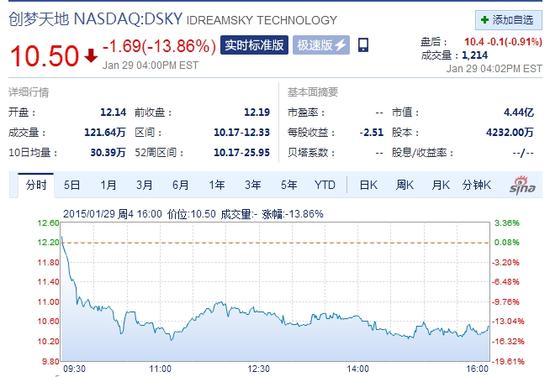 乐逗游戏两天累计跌幅超20%