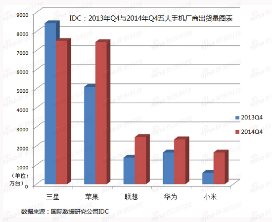 IDC:2014 Q4手机出货量有啥变化?苹果逼近三