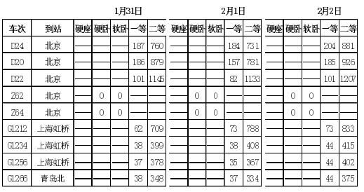 1月31日-2月2日长春到京沪高铁动车票余量充
