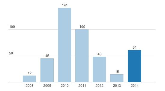 风险投资支持的公司IPO数目(引自道琼斯风险资源)