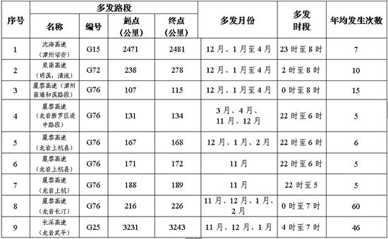 福建省年均发生3次以上团雾的高速公路路段